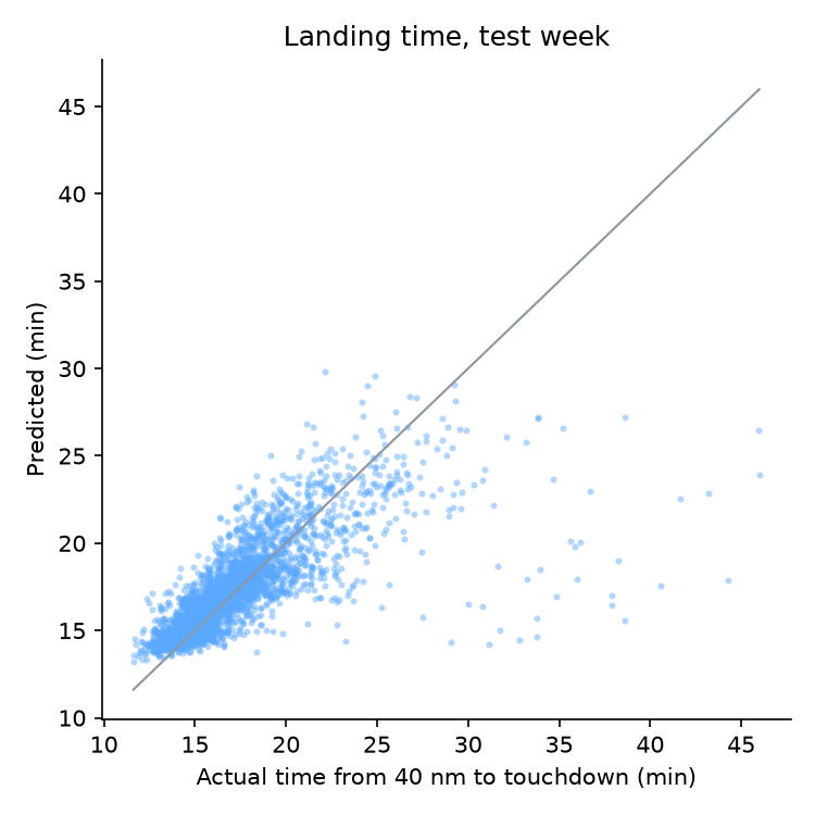 Predicted against actual landing time