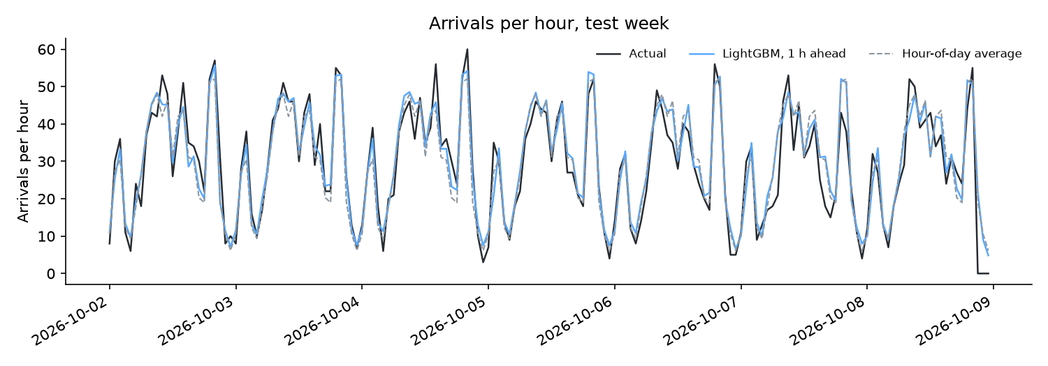 Arrivals per hour on the test week